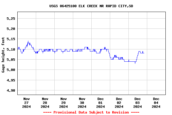 Graph of  Gage height, feet