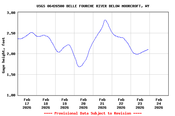 Graph of  Gage height, feet
