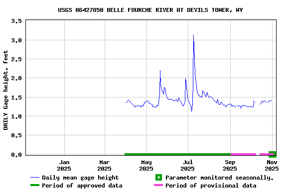 Graph of DAILY Gage height, feet