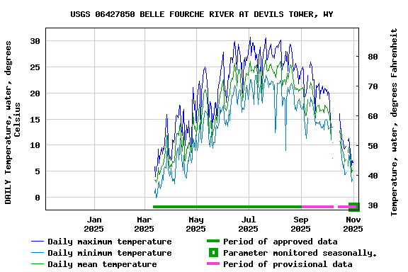 Graph of DAILY Temperature, water, degrees Celsius