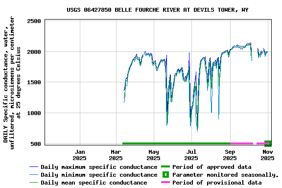 Graph of DAILY Specific conductance, water, unfiltered, microsiemens per centimeter at 25 degrees Celsius