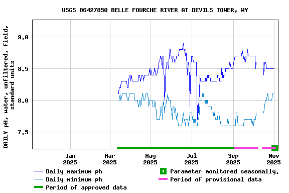 Graph of DAILY pH, water, unfiltered, field, standard units