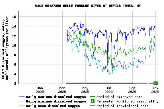 Graph of DAILY Dissolved oxygen, water, unfiltered, milligrams per liter