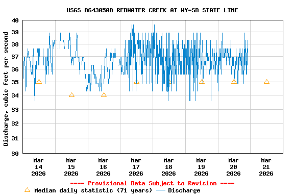 Graph of  Discharge, cubic feet per second