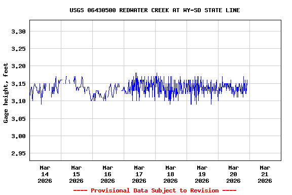 Graph of  Gage height, feet