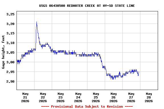Graph of  Gage height, feet