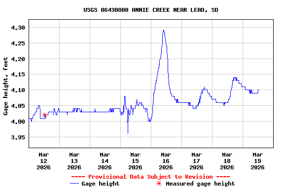 Graph of  Gage height, feet