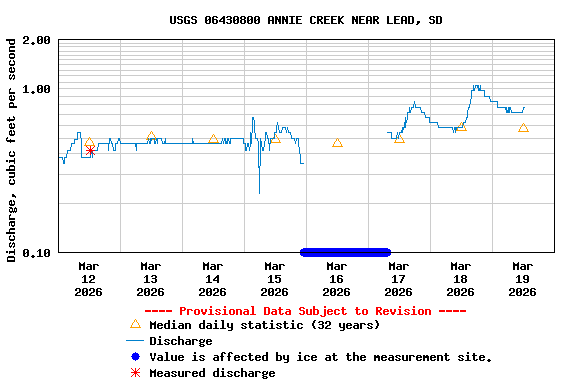 Graph of  Discharge, cubic feet per second