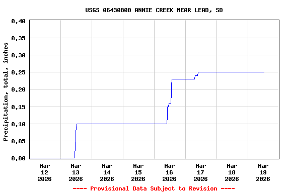 Graph of  Precipitation, total, inches