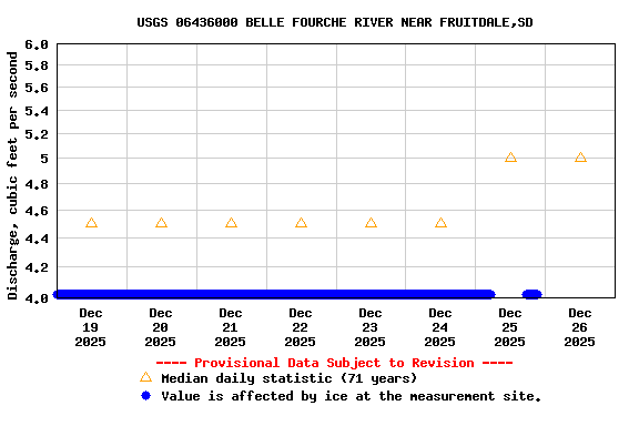 Graph of  Discharge, cubic feet per second