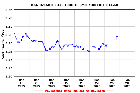 Graph of  Gage height, feet