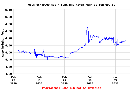 Graph of  Gage height, feet