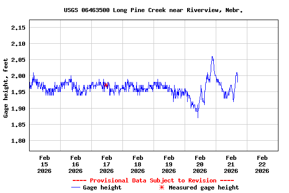 Graph of  Gage height, feet