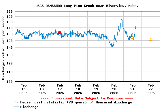 Graph of  Discharge, cubic feet per second
