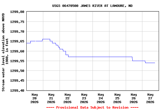 Graph of  Stream water level elevation above NAVD 1988, in feet