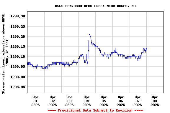 Graph of  Stream water level elevation above NAVD 1988, in feet