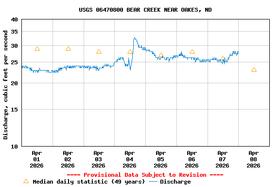 Graph of  Discharge, cubic feet per second