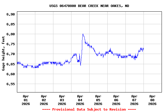 Graph of  Gage height, feet