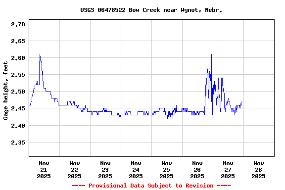 Graph of  Gage height, feet