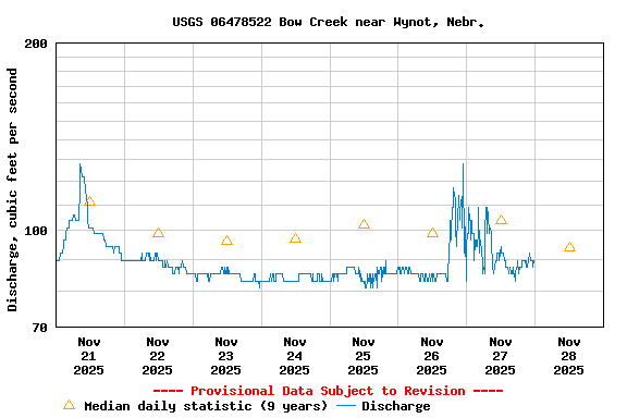 Graph of  Discharge, cubic feet per second