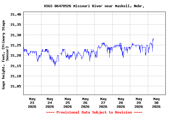 Graph of  Gage height, feet, [Primary Stage Sensor]