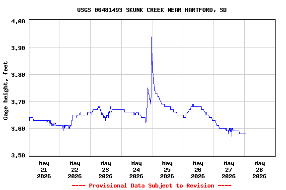 Graph of  Gage height, feet