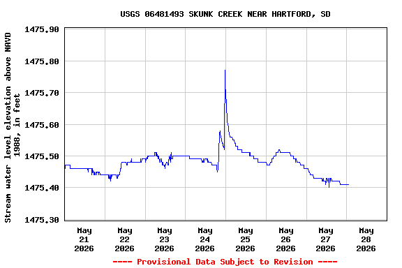 Graph of  Stream water level elevation above NAVD 1988, in feet
