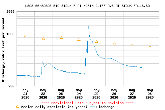 Graph of  Discharge, cubic feet per second