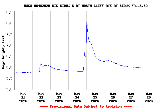 Graph of  Gage height, feet