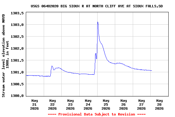 Graph of  Stream water level elevation above NAVD 1988, in feet