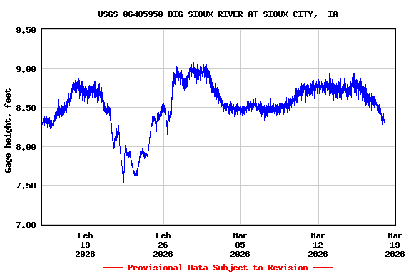 Graph of  Gage height, feet