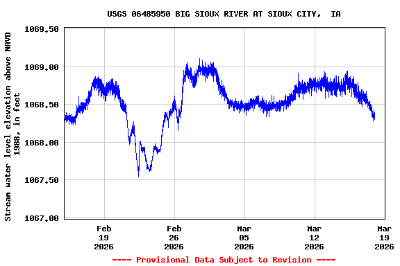 Graph of  Stream water level elevation above NAVD 1988, in feet