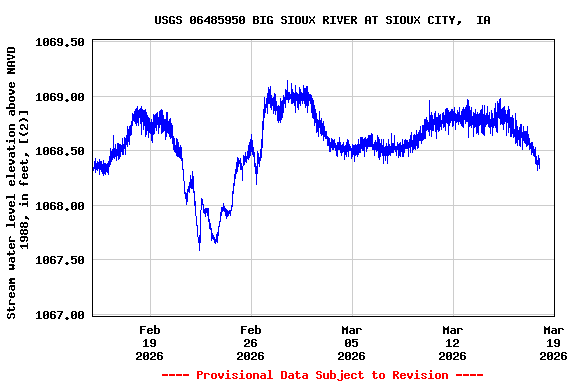 Graph of  Stream water level elevation above NAVD 1988, in feet, [(2)]