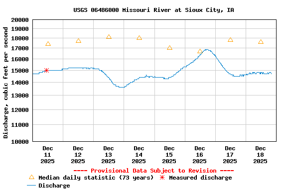 Graph of  Discharge, cubic feet per second