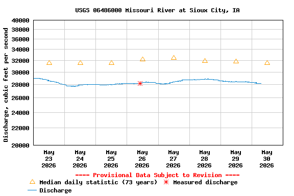 Graph of  Discharge, cubic feet per second