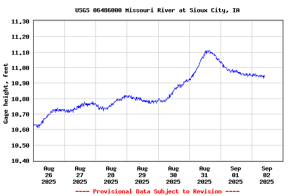 Graph of  Gage height, feet