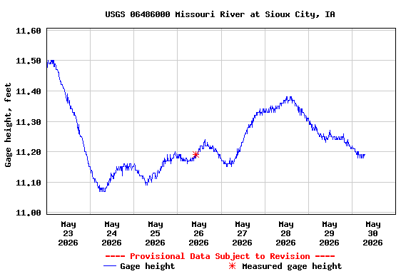 Graph of  Gage height, feet