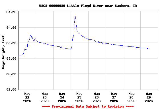 Graph of  Gage height, feet