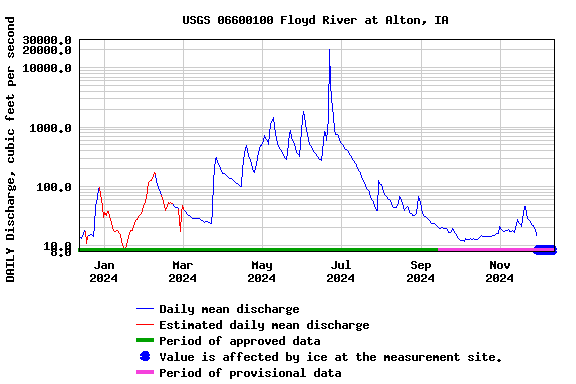 Graph of DAILY Discharge, cubic feet per second