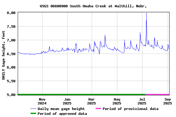 Graph of DAILY Gage height, feet