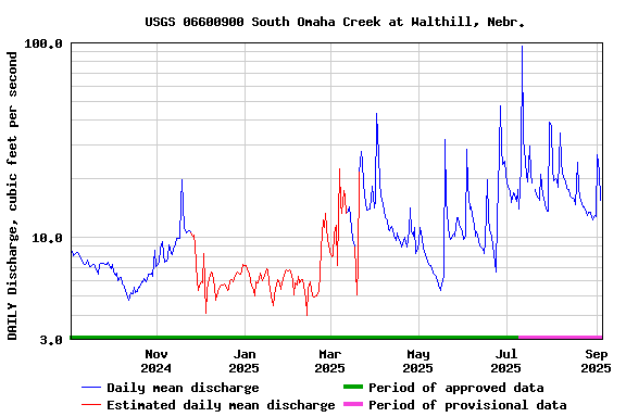 Graph of DAILY Discharge, cubic feet per second