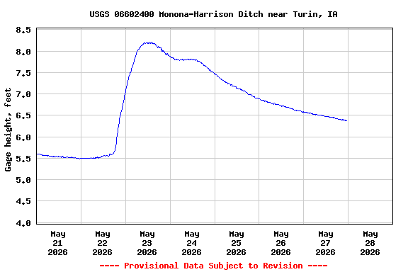 Graph of  Gage height, feet