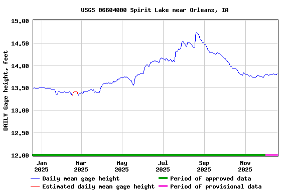 Graph of DAILY Gage height, feet