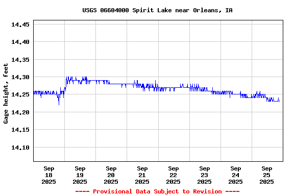 Graph of  Gage height, feet