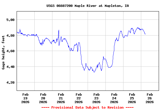 Graph of  Gage height, feet