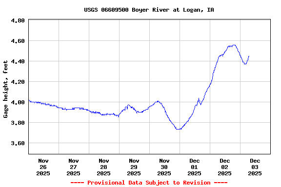 Graph of  Gage height, feet