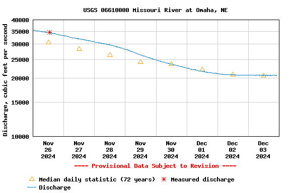 Graph of  Discharge, cubic feet per second