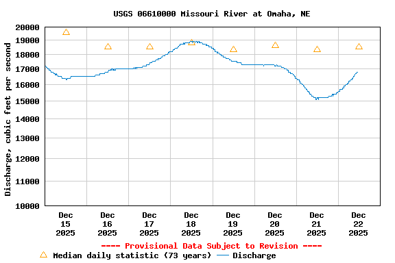 Graph of  Discharge, cubic feet per second