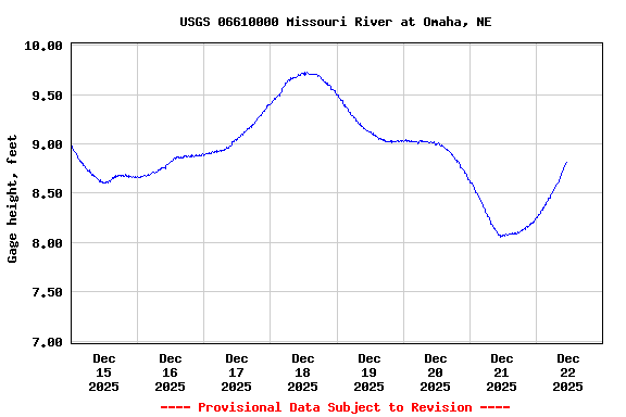 Graph of  Gage height, feet