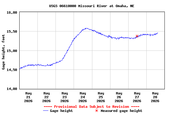 Graph of  Gage height, feet